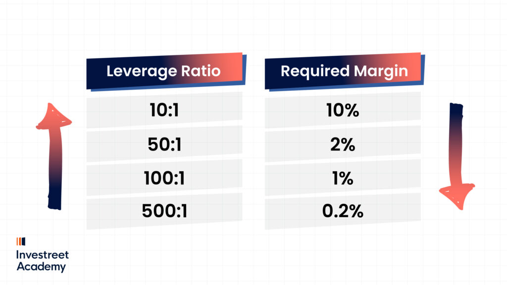 Leverage and Margin