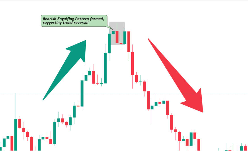 Bearish Engulfing Pattern down
