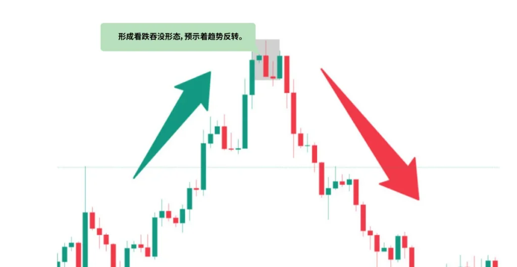 Bearish-Engulfing-Pattern-formed,-suggesting-trend-reversal-SC