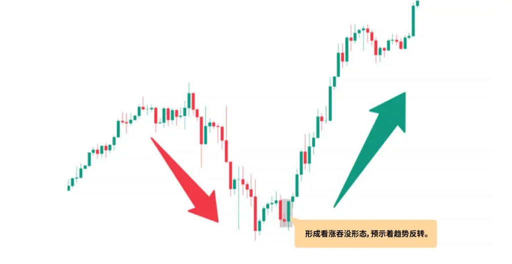 Bullish-Engulfing-Pattern-formed,-suggesting-trend-reversal-SC