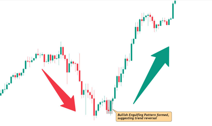 Bullish Engulfing Pattern