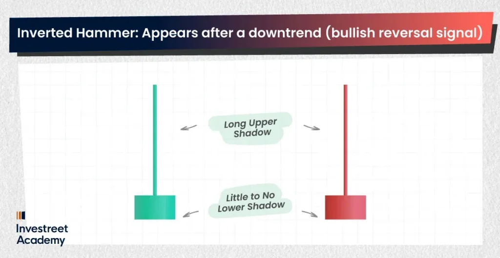 Inverted-Hammer-Appears-after-a-downtrend-(bullish-reversal-signal)