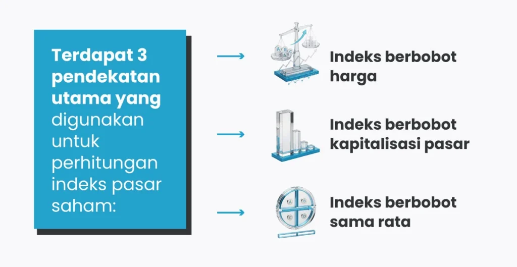 3-key-approaches-are-used-for-stock-market-index-calculation-ID