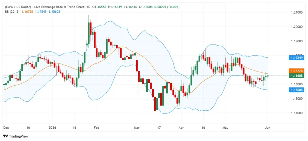 Bollinger Bands