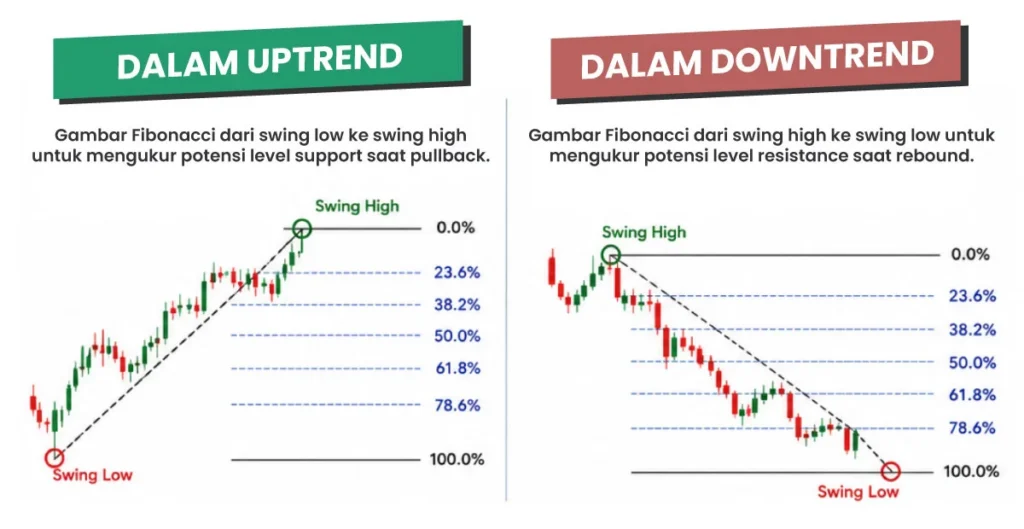 Fibonacci-retracement-Uptrend-Downtrend-ID
