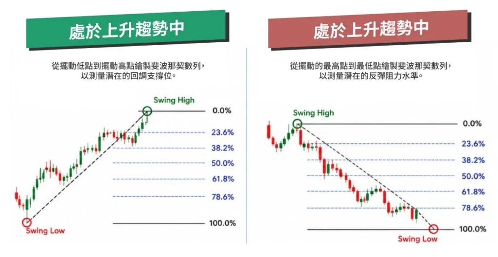 Fibonacci-retracement-Uptrend-Downtrend-TC