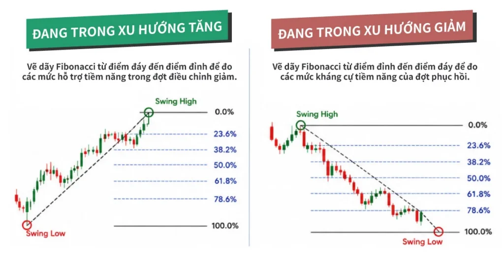 Fibonacci-retracement-Uptrend-Downtrend-VN