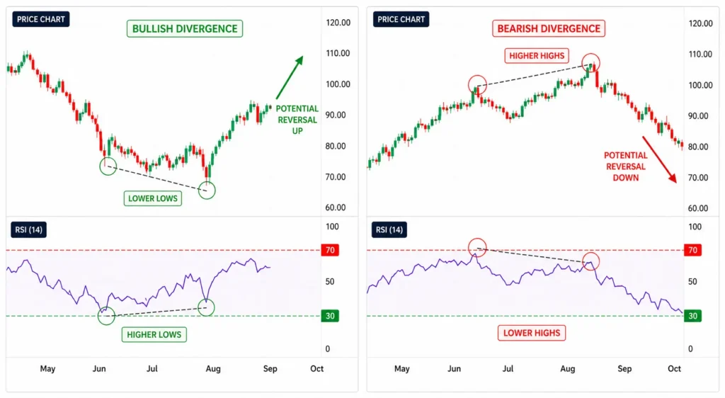 RSI Divergence